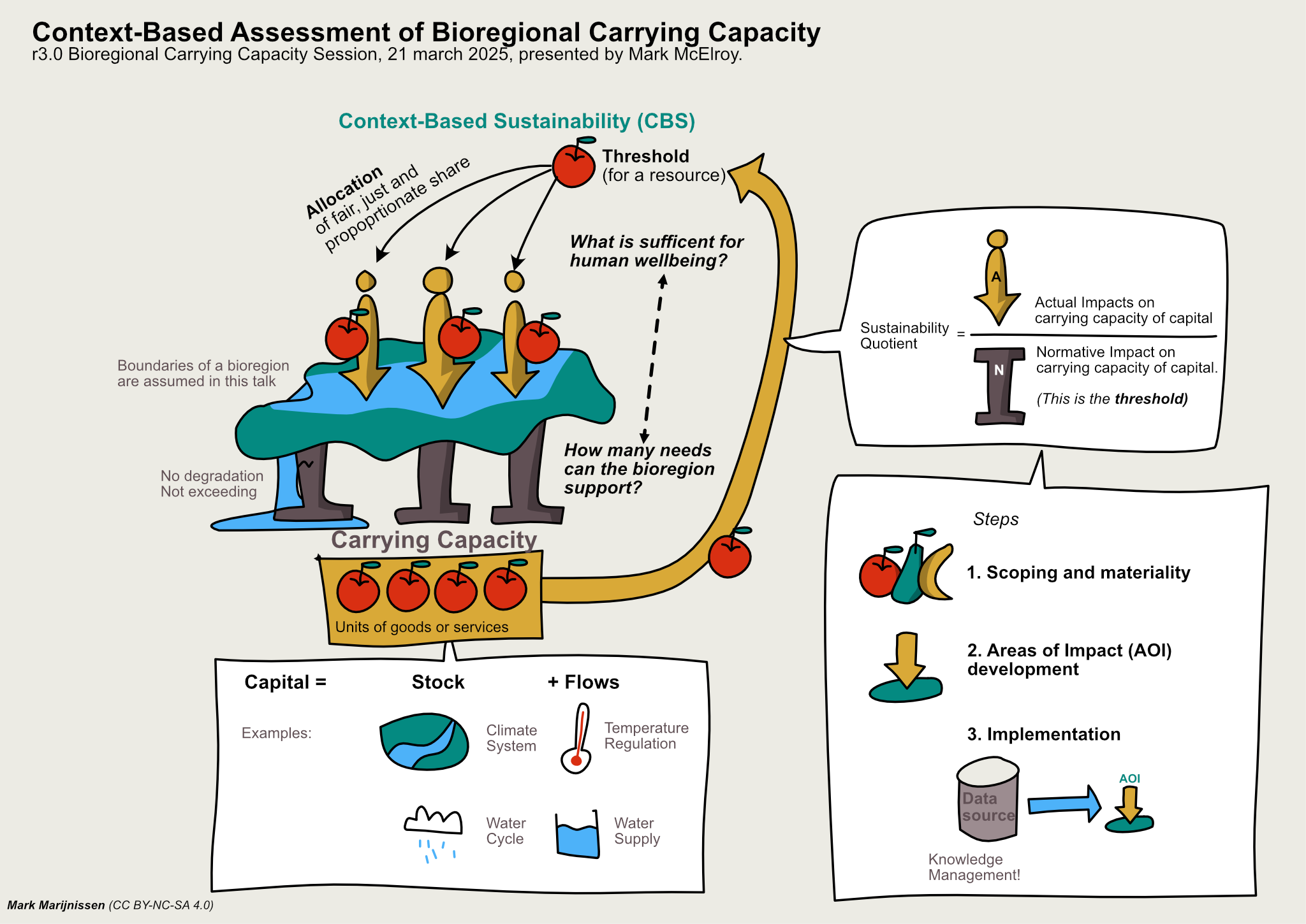 madebymark/250321 r3.0 bioregional carrying capacity session 4.png